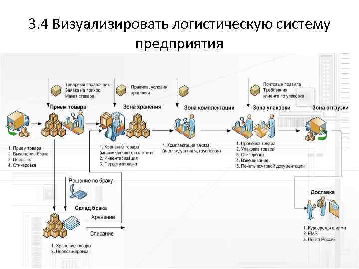 3. 4 Визуализировать логистическую систему предприятия 