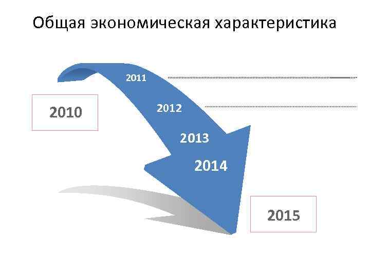 Общая экономическая характеристика 2011 2010 2012 2013 2014 2015 
