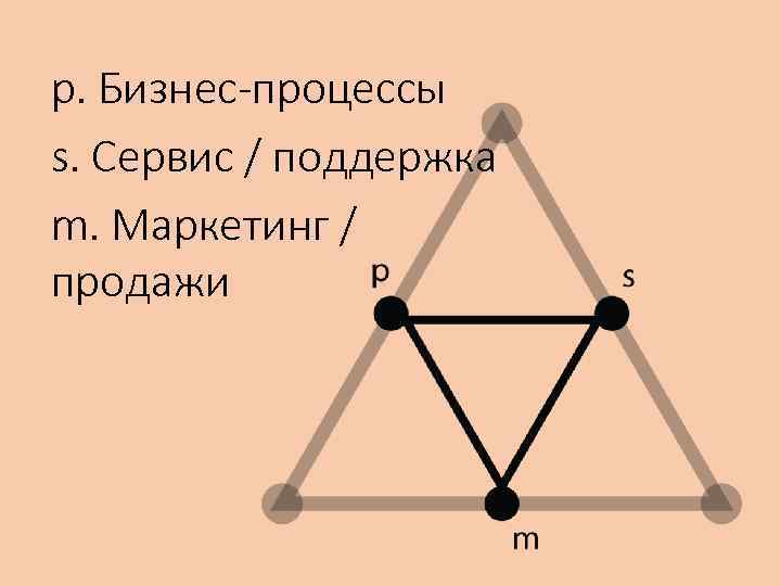 p. Бизнес-процессы s. Сервис / поддержка m. Маркетинг / продажи 