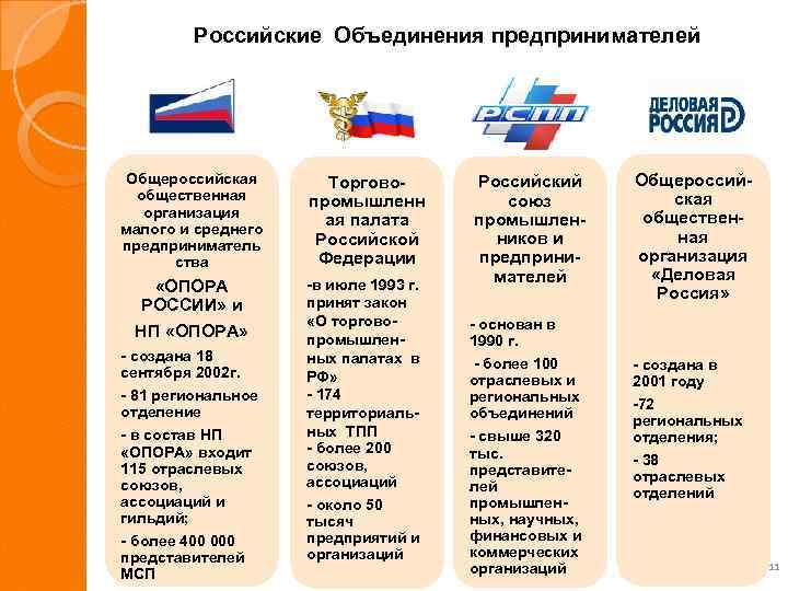 Российские Объединения предпринимателей Общероссийская общественная организация малого и среднего предприниматель ства Торговопромышленн ая палата