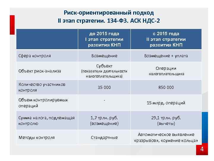 Риск-ориентированный подход II этап стратегии. 134 -ФЗ. АСК НДС-2 до 2015 года I этап