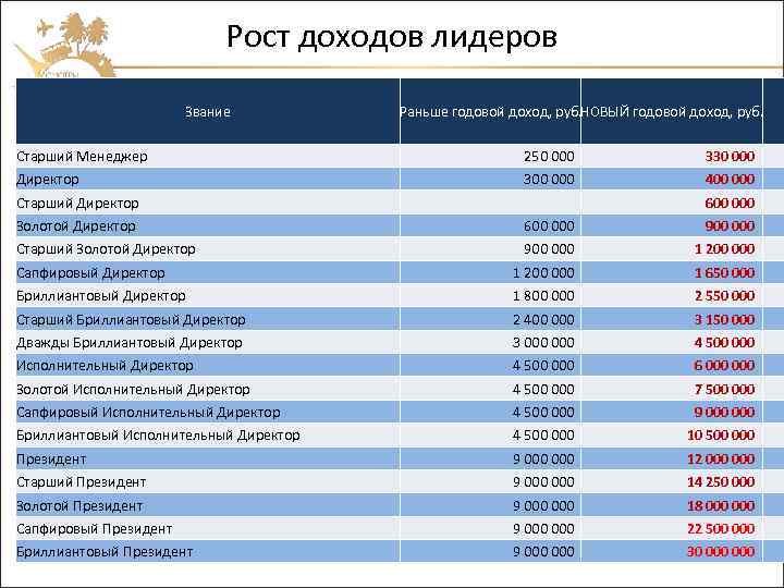 Рост доходов лидеров Звание Раньше годовой доход, руб. НОВЫЙ годовой доход, руб. Старший Менеджер