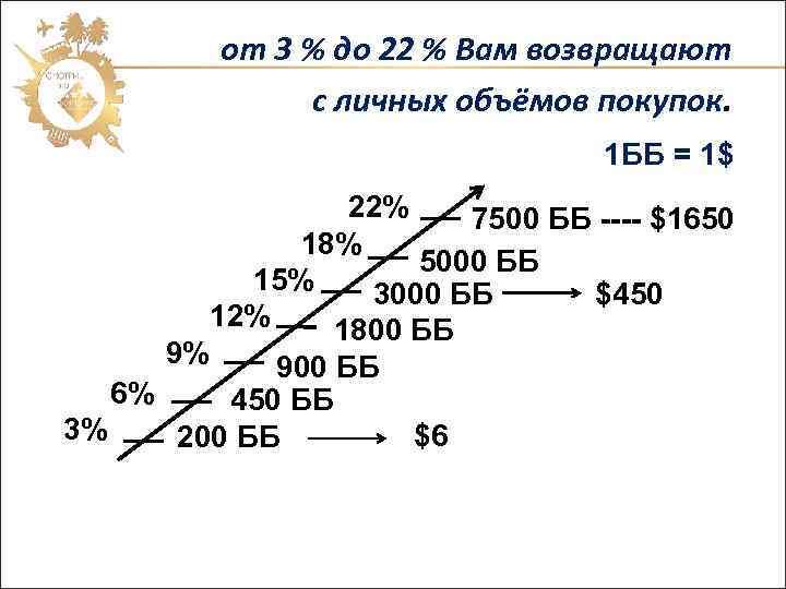 от 3 % до 22 % Вам возвращают с личных объёмов покупок. 1