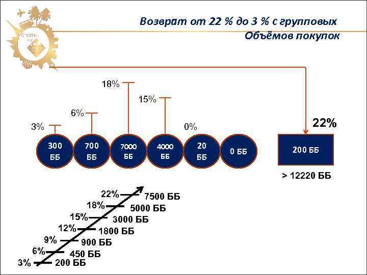 Возврат от 22 % до 3 % с групповых Объёмов покупок 18% 15% 6%