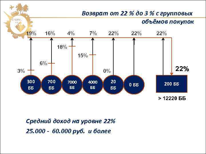 Возврат от 22 % до 3 % с групповых объёмов покупок 19% 16% 4%