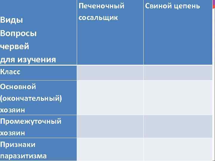 Печеночный сосальщик Свиной цепень Класс Основной (окончательный) хозяин Промежуточный хозяин Признаки паразитизма Виды Вопросы