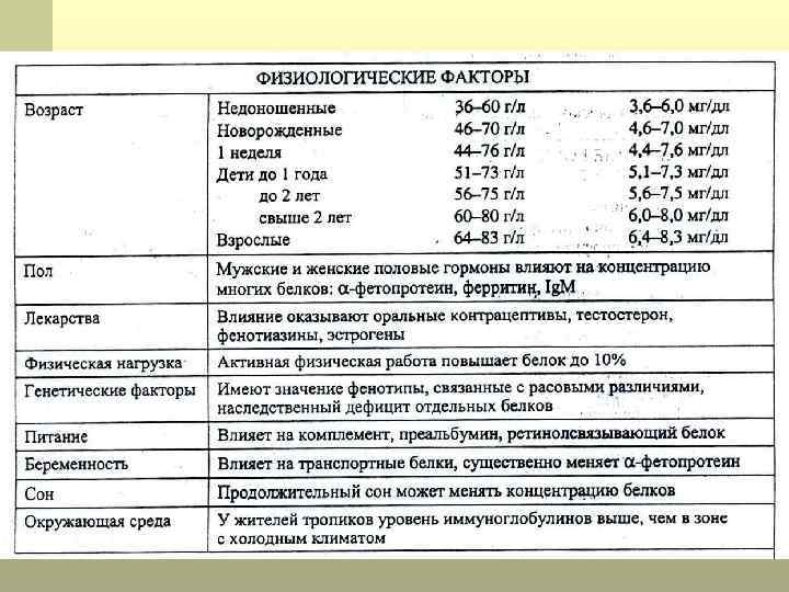 Значение n 16. Диагностическое значение белков крови. Диагностическое значение определения белковых фракций. Диагностическое значение исследования белков.. Белковые фракции крови диагностическое значение.