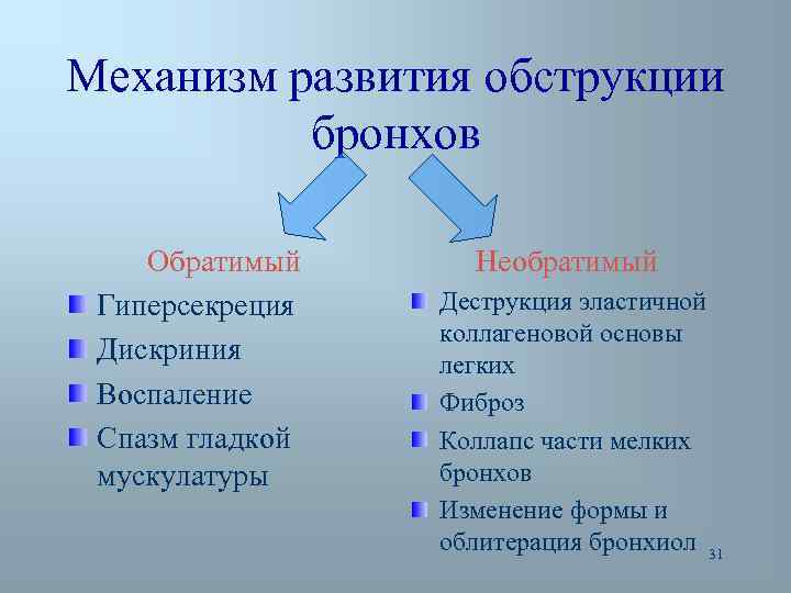 Механизм развития обструкции бронхов Обратимый Гиперсекреция Дискриния Воспаление Спазм гладкой мускулатуры Необратимый Деструкция эластичной