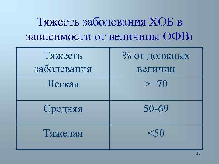 Тяжесть заболевания ХОБ в зависимости от величины ОФВ 1 Тяжесть заболевания Легкая % от