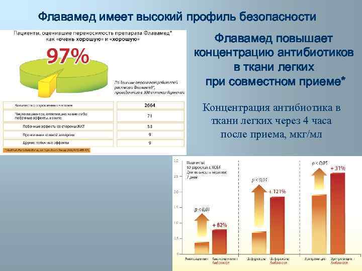 Флавамед имеет высокий профиль безопасности Флавамед повышает концентрацию антибиотиков в ткани легких при совместном