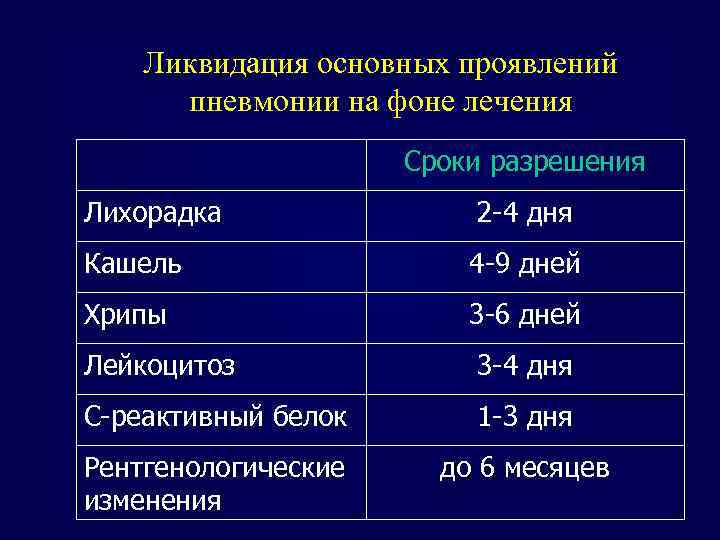 Ликвидация основных проявлений пневмонии на фоне лечения Сроки разрешения Лихорадка 2 -4 дня Кашель