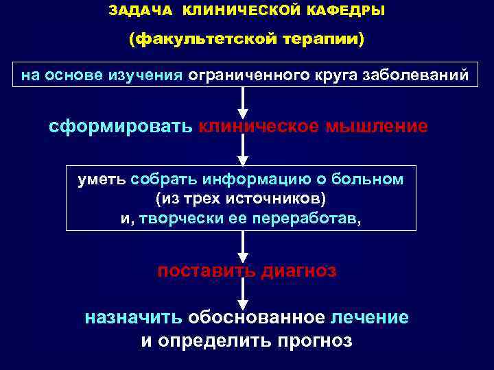 ЗАДАЧА КЛИНИЧЕСКОЙ КАФЕДРЫ (факультетской терапии) на основе изучения ограниченного круга заболеваний сформировать клиническое мышление