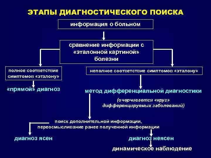 ЭТАПЫ ДИАГНОСТИЧЕСКОГО ПОИСКА информация о больном сравнение информации с «эталонной картиной» болезни полное соответствие