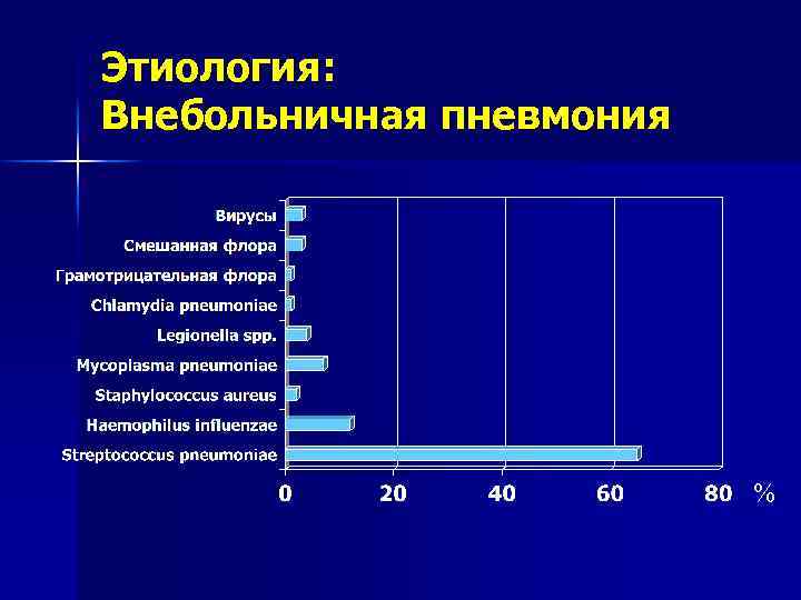 Этиология: Внебольничная пневмония % 