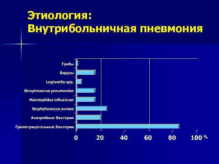 Этиология: Внутрибольничная пневмония 