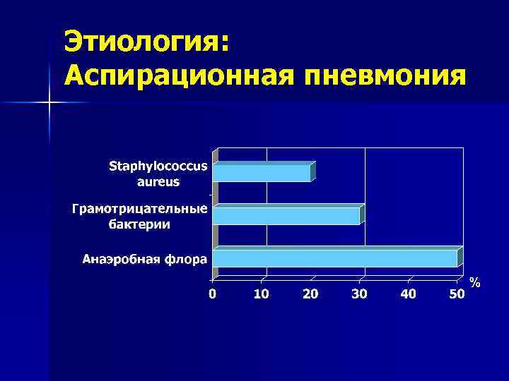 Этиология: Аспирационная пневмония 