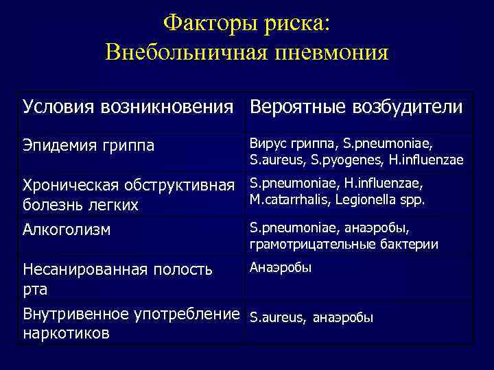 Факторы риска: Внебольничная пневмония Условия возникновения Вероятные возбудители Эпидемия гриппа Вирус гриппа, S. pneumoniae,