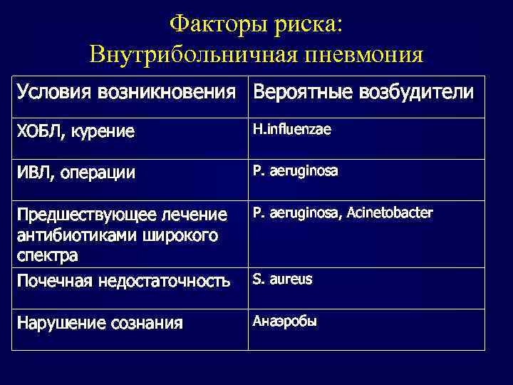 Факторы риска: Внутрибольничная пневмония Условия возникновения Вероятные возбудители ХОБЛ, курение H. influenzae ИВЛ, операции