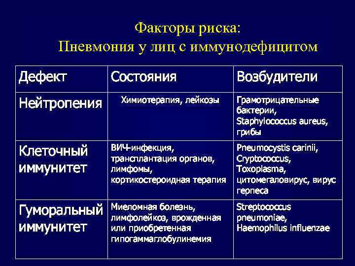 Факторы риска: Пневмония у лиц с иммунодефицитом Дефект Нейтропения Состояния Химиотерапия, лейкозы Возбудители Грамотрицательные