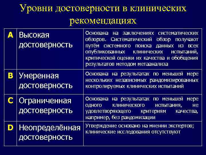 Уровни достоверности в клинических рекомендациях А Высокая достоверность Основана на заключениях систематических обзоров. Систематический