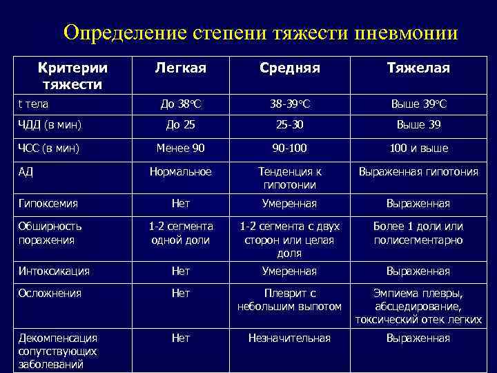 Определение степени тяжести пневмонии Критерии тяжести Легкая Средняя Тяжелая До 38 С 38 -39