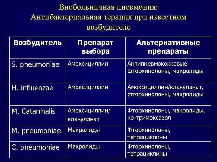 Внебольничная пневмония: Антибактериальная терапия при известном возбудителе Возбудитель Препарат выбора Альтернативные препараты S. pneumoniae