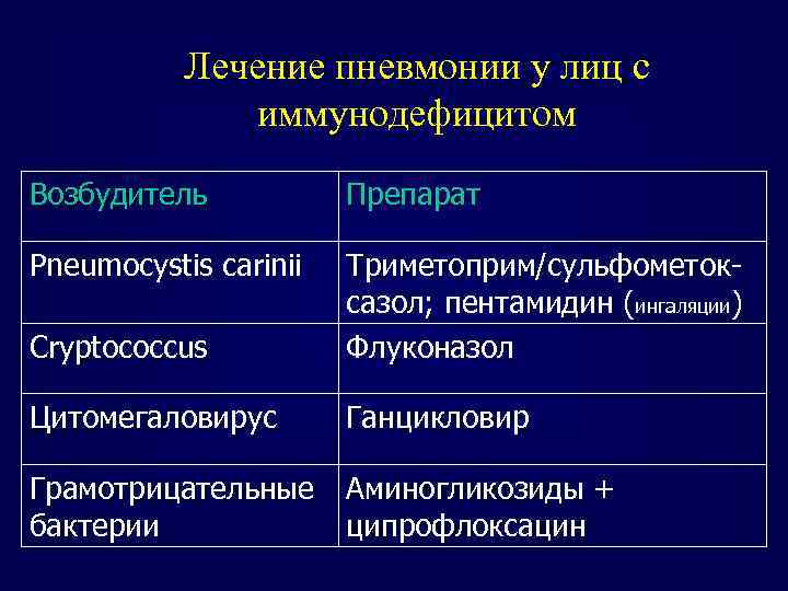 Лечение пневмонии у лиц с иммунодефицитом Возбудитель Препарат Pneumocystis carinii Cryptococcus Триметоприм/сульфометоксазол; пентамидин (ингаляции)