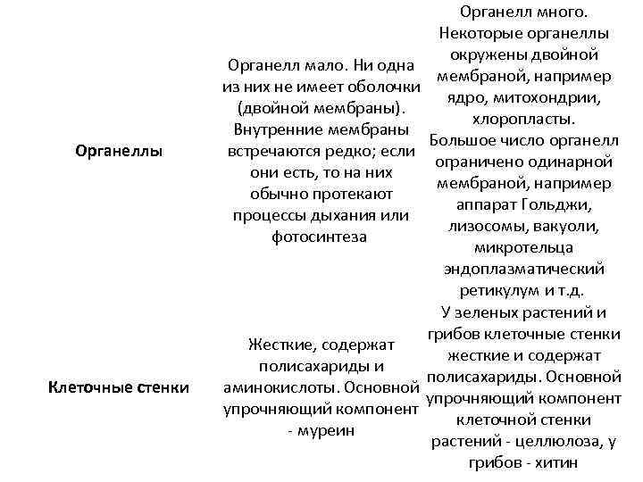 Органеллы Клеточные стенки Органелл много. Некоторые органеллы окружены двойной Органелл мало. Ни одна мембраной,