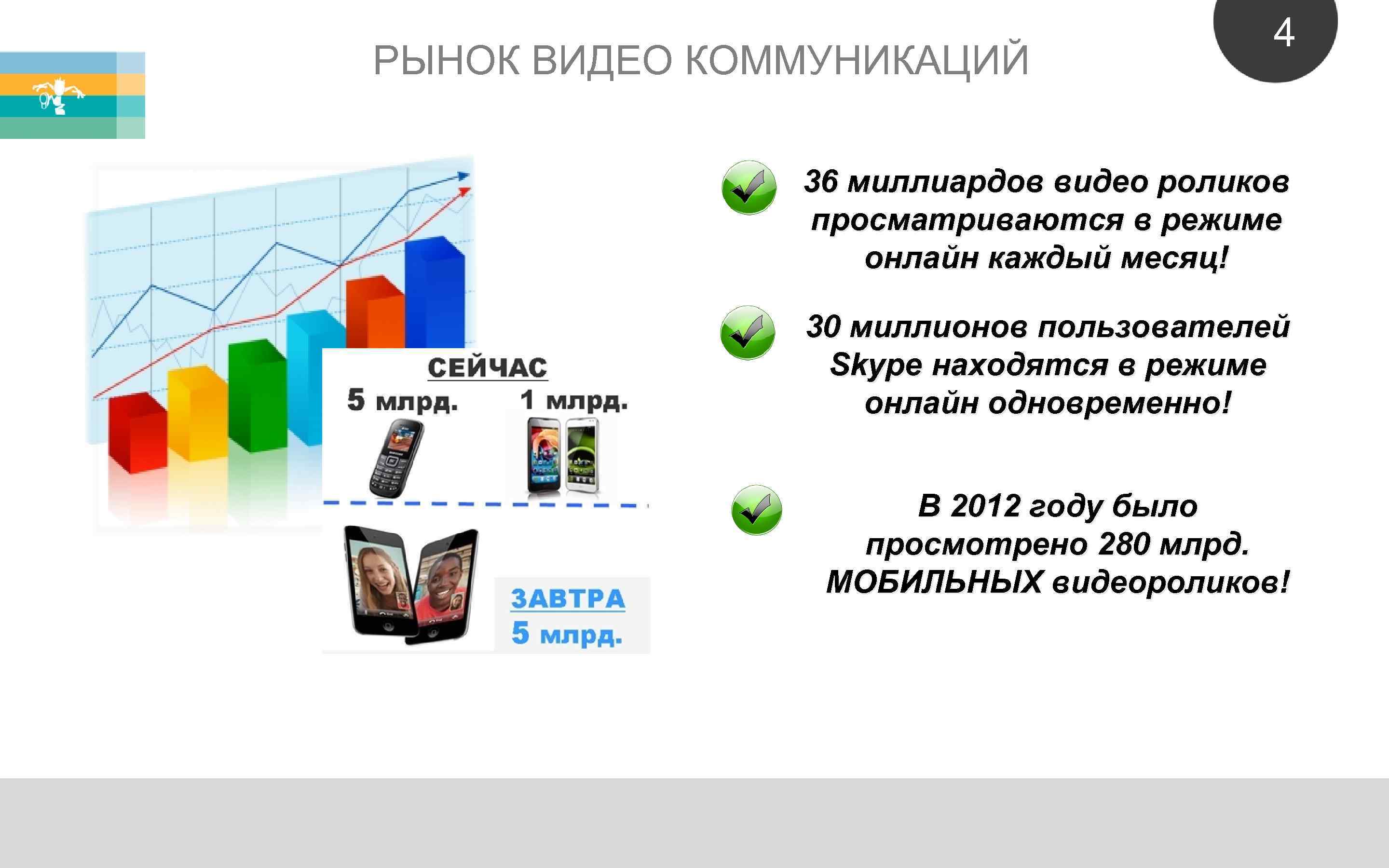 РЫНОК ВИДЕО КОММУНИКАЦИЙ 4 36 миллиардов видео роликов просматриваются в режиме онлайн каждый месяц!
