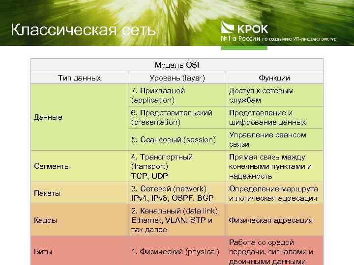 Классическая сеть Модель OSI Тип данных Уровень (layer) Функции 7. Прикладной (application) Доступ к