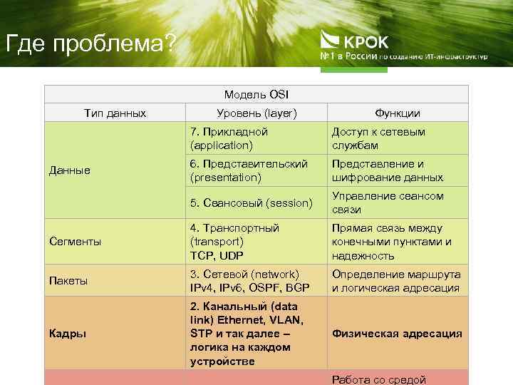 Где проблема? Модель OSI Тип данных Уровень (layer) Функции 7. Прикладной (application) Доступ к
