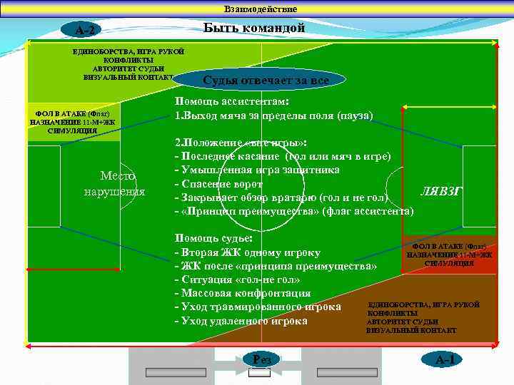 Взаимодействие Быть командой A-2 ЕДИНОБОРСТВА, ИГРА РУКОЙ КОНФЛИКТЫ АВТОРИТЕТ СУДЬИ ВИЗУАЛЬНЫЙ КОНТАКТ ФОЛ В