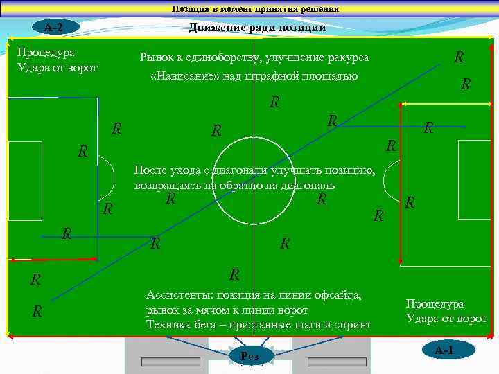 Момент принятия. Удар от ворот схема. Размер штрафной площади в флорболе. Дуга штрафной площади в футболе для чего. Движение ради движения.