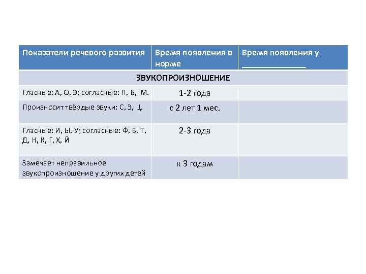 Показатели речевого развития Время появления в норме ЗВУКОПРОИЗНОШЕНИЕ Гласные: А, О, Э; согласные: П,
