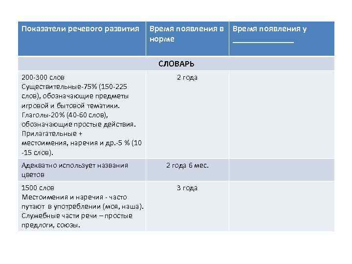Показатели речевого развития Время появления в норме СЛОВАРЬ 200 -300 слов Существительные-75% (150 -225
