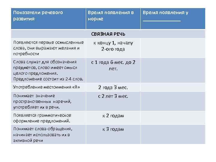 Показатели речевого развития Время появления в норме СВЯЗНАЯ РЕЧЬ Появляются первые осмысленные слова, они