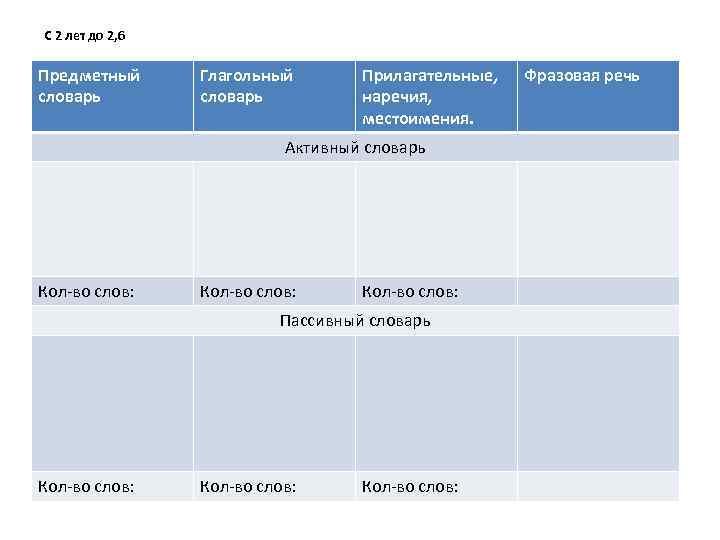 С 2 лет до 2, 6 Предметный словарь Глагольный словарь Прилагательные, наречия, местоимения. Активный