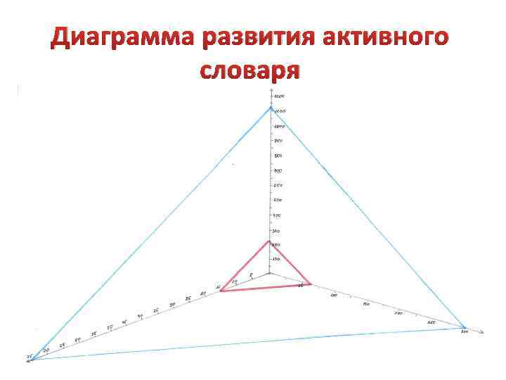 Диаграмма развития активного словаря 