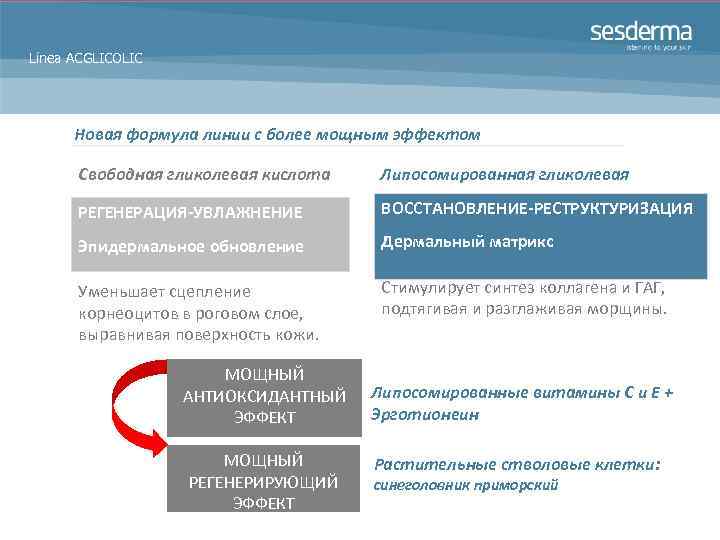Línea ACGLICOLIC Новая формула линии с более мощным эффектом Свободная гликолевая кислота Липосомированная гликолевая