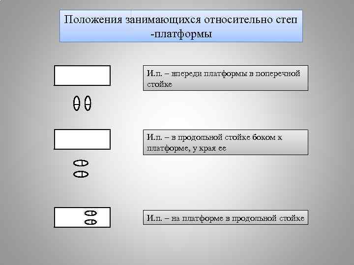 Положения занимающихся относительно степ -платформы И. п. – впереди платформы в поперечной стойке И.