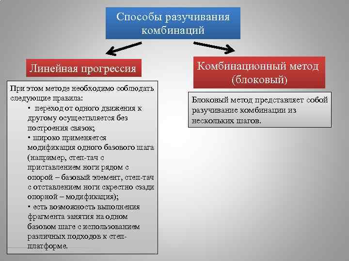 Способы разучивания комбинаций Линейная прогрессия При этом методе необходимо соблюдать следующие правила: • переход