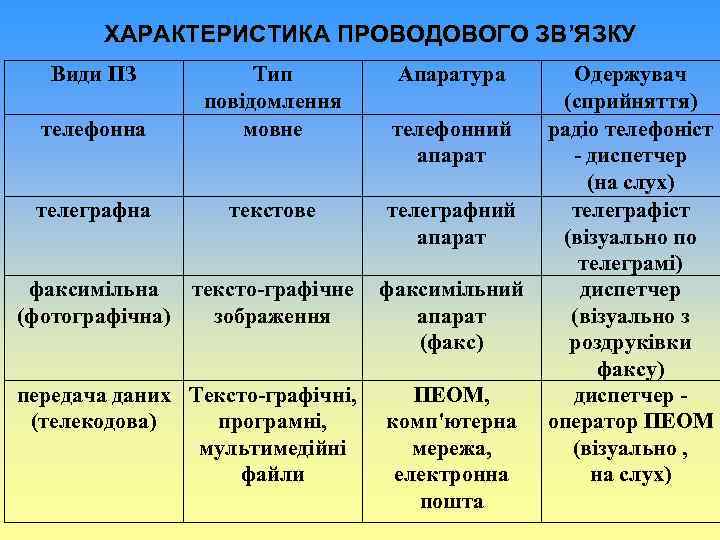 ХАРАКТЕРИСТИКА ПРОВОДОВОГО ЗВ’ЯЗКУ Види ПЗ телефонна Тип повідомлення мовне телеграфна текстове Апаратура телефонний апарат