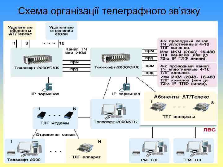 Схема організації телеграфного зв’язку 