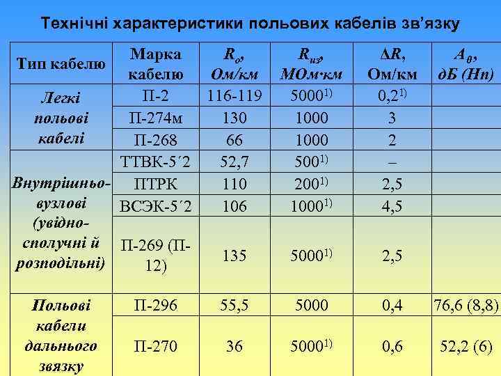 Технічні характеристики польових кабелів зв’язку Марка Rо, кабелю Ом/км П-2 116 -119 Легкі польові