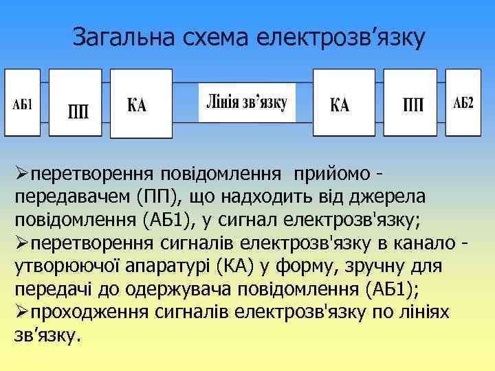 Загальна схема електрозв’язку Øперетворення повідомлення прийомо передавачем (ПП), що надходить від джерела повідомлення (АБ