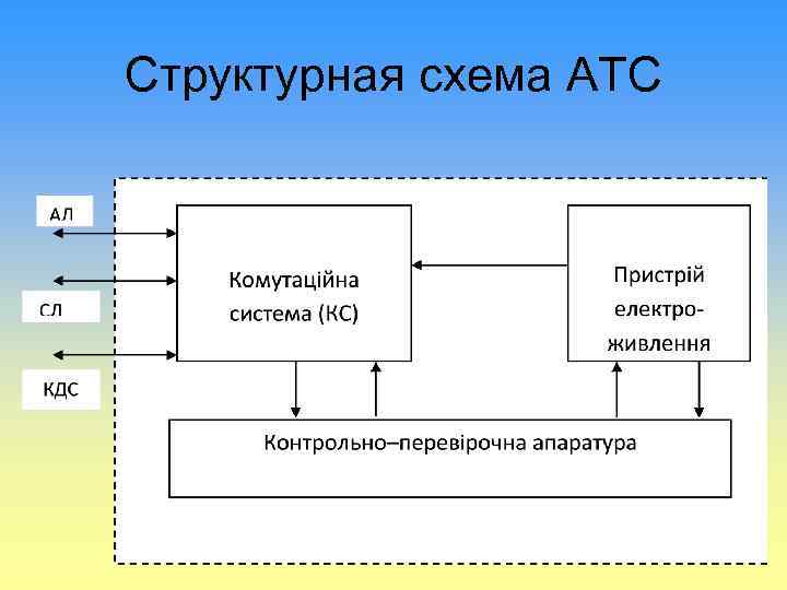 Структурная схема АТС 