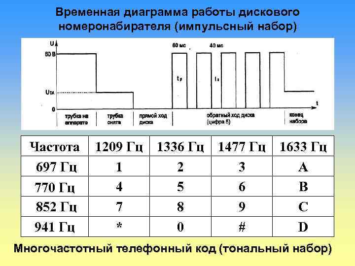 Временная диаграмма работы дискового номеронабирателя (импульсный набор) Частота 697 Гц 770 Гц 852 Гц