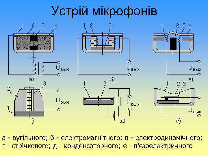 Устрій мікрофонів а - вугільного; б - електромагнітного; в - електродинамічного; г - стрічкового;