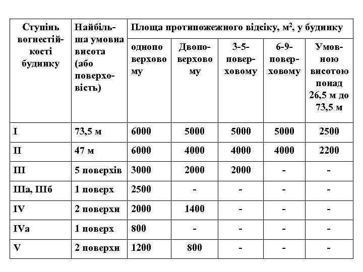 Ступінь вогнестійкості будинку Найбільша умовна висота (або поверховість) Площа протипожежного відсіку, м 2, у