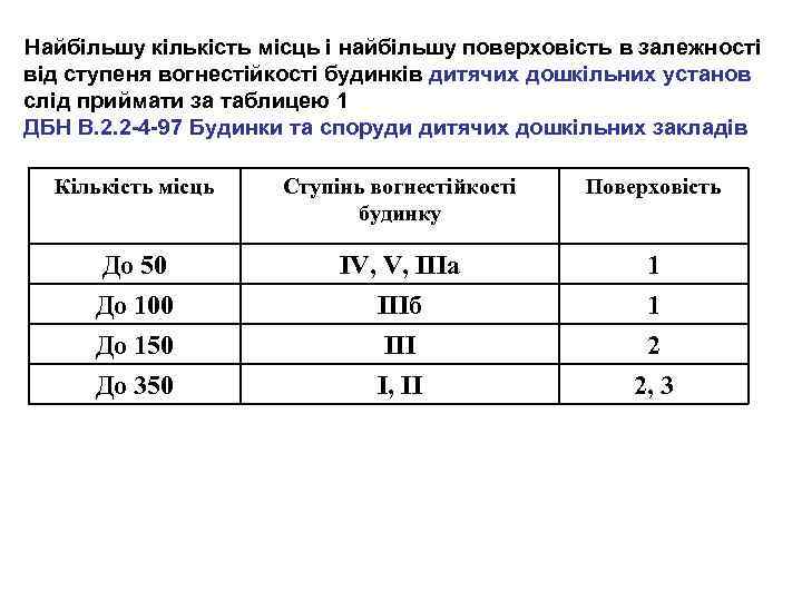 Найбільшу кількість місць і найбільшу поверховість в залежності від ступеня вогнестійкості будинків дитячих дошкільних